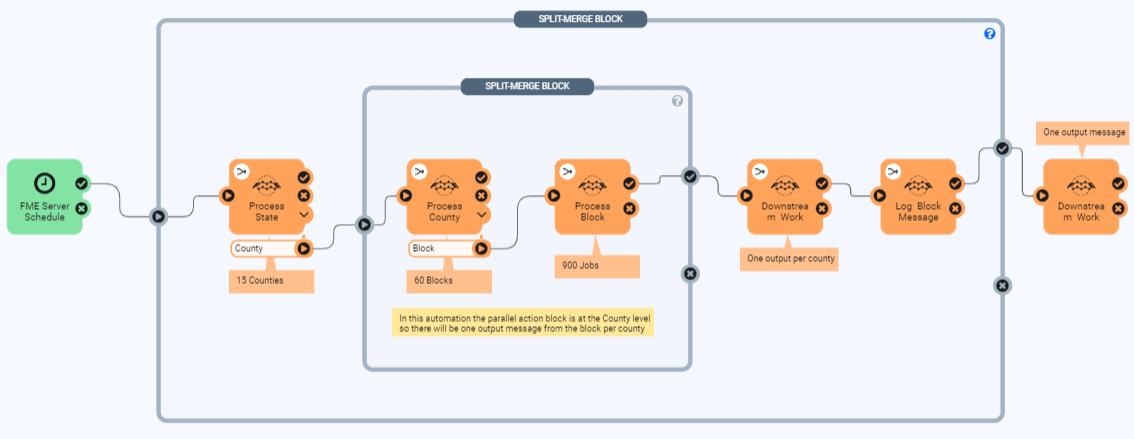 Nested Split-Merge blocks